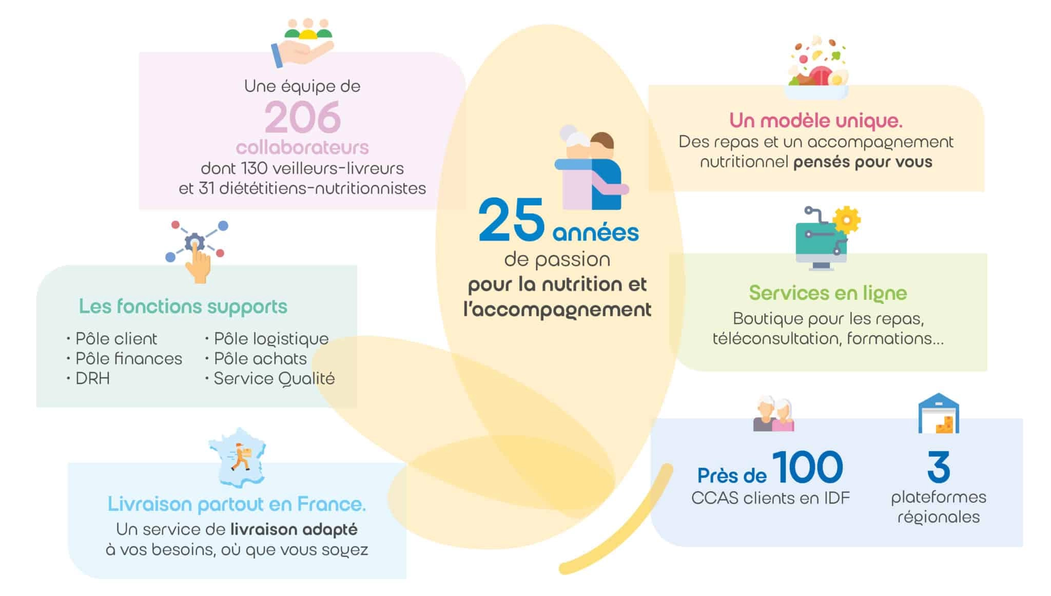 infographie Saveurs et Vie nos activités