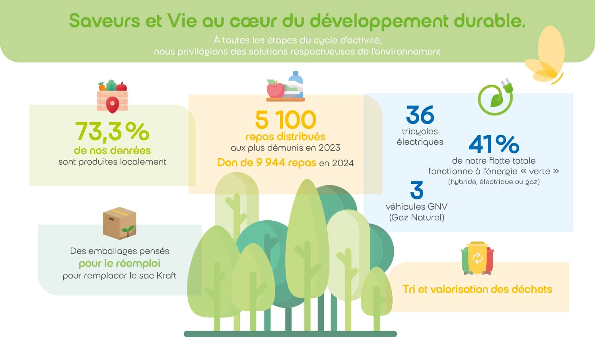 infographie RSE Saveurs et Vie