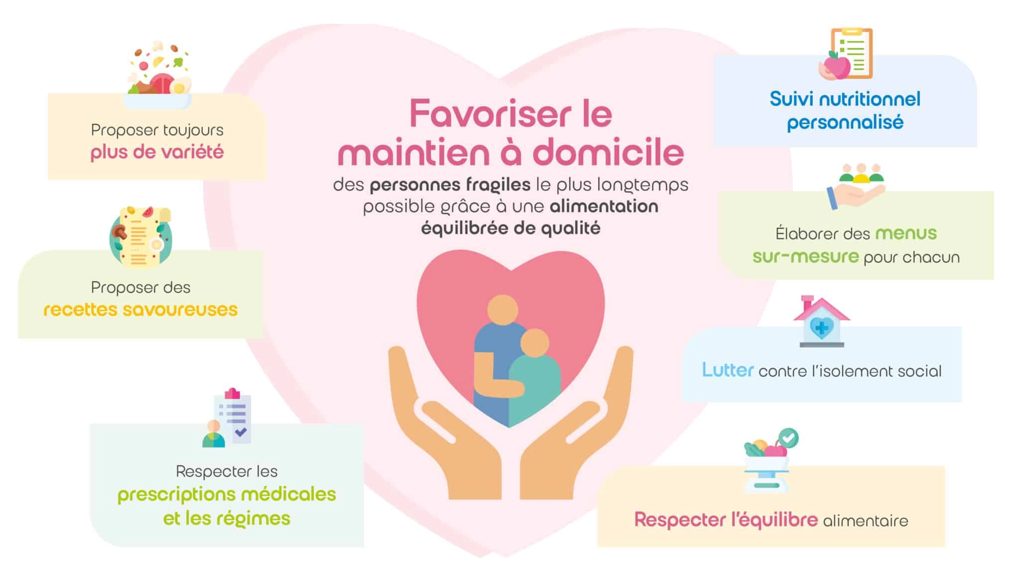 infographie nos activités Saveurs et Vie engagements maintien à domicile